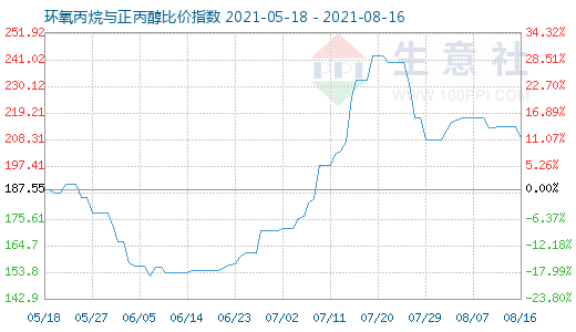 8月16日环氧丙烷与正丙醇比价指数图