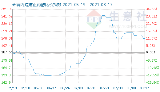 8月17日环氧丙烷与正丙醇比价指数图