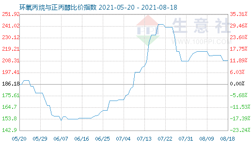 8月18日环氧丙烷与正丙醇比价指数图