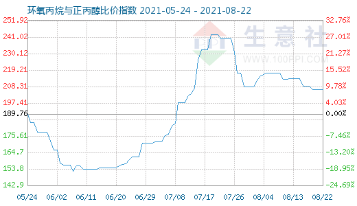 8月22日环氧丙烷与正丙醇比价指数图