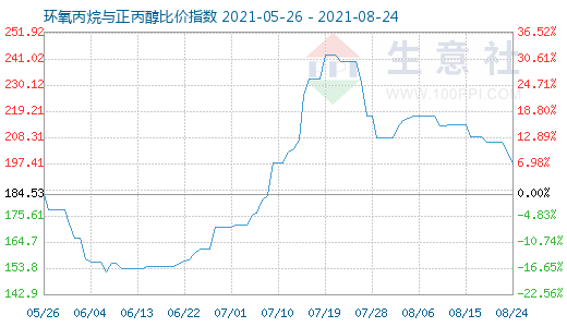 8月24日环氧丙烷与正丙醇比价指数图