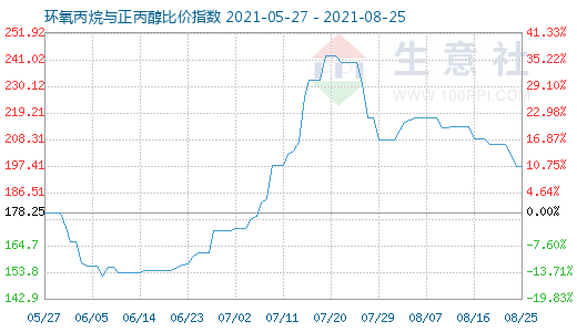 8月25日环氧丙烷与正丙醇比价指数图