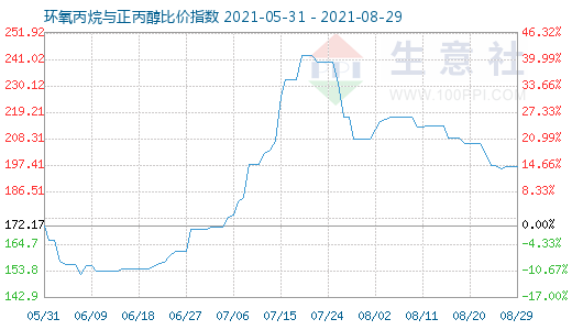 8月29日环氧丙烷与正丙醇比价指数图