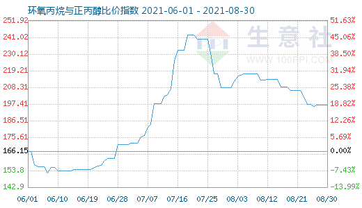 8月30日环氧丙烷与正丙醇比价指数图