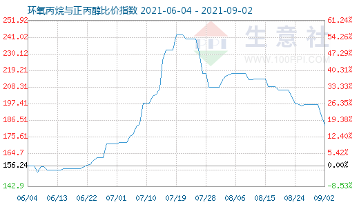 9月2日环氧丙烷与正丙醇比价指数图