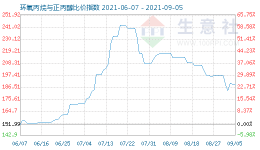 9月5日环氧丙烷与正丙醇比价指数图