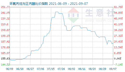 9月7日环氧丙烷与正丙醇比价指数图