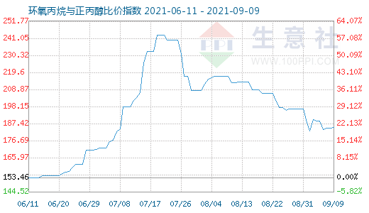 9月9日环氧丙烷与正丙醇比价指数图