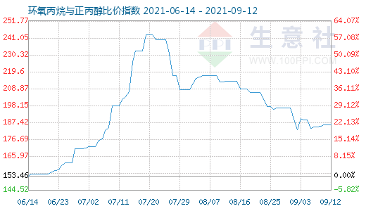 9月12日环氧丙烷与正丙醇比价指数图