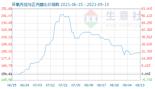 9月13日环氧丙烷与正丙醇比价指数图