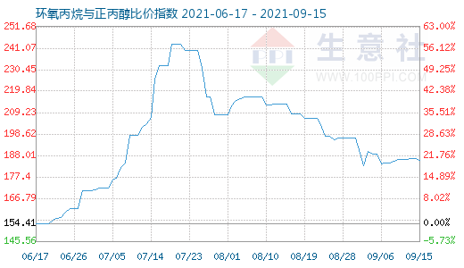 9月15日环氧丙烷与正丙醇比价指数图