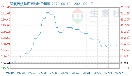 9月17日环氧丙烷与正丙醇比价指数图