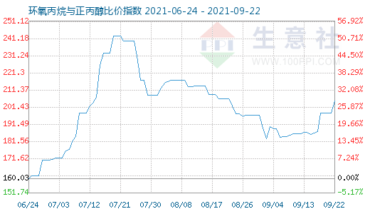 9月22日环氧丙烷与正丙醇比价指数图