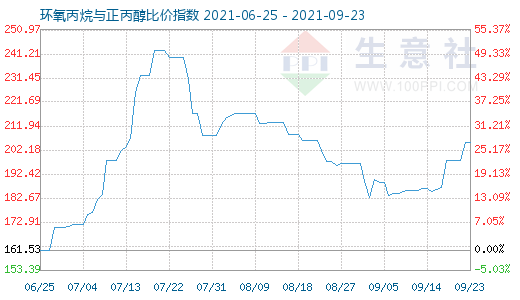 9月23日环氧丙烷与正丙醇比价指数图