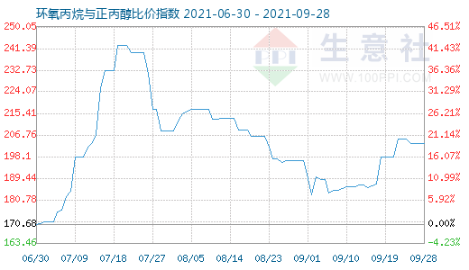 9月28日环氧丙烷与正丙醇比价指数图