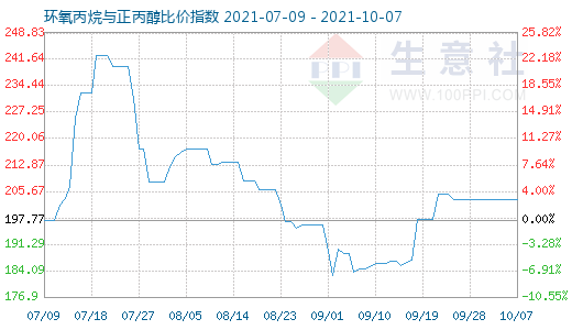 10月7日环氧丙烷与正丙醇比价指数图