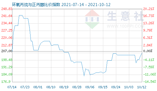 10月12日环氧丙烷与正丙醇比价指数图