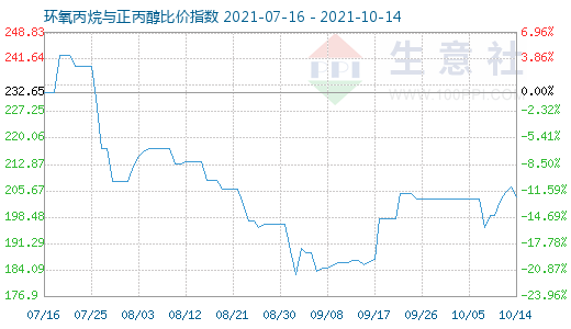 10月14日环氧丙烷与正丙醇比价指数图