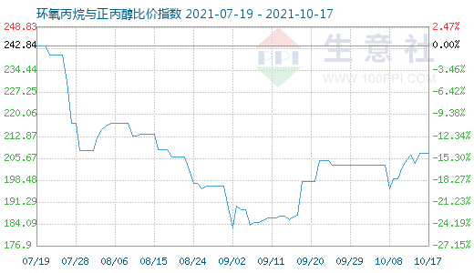 10月17日环氧丙烷与正丙醇比价指数图