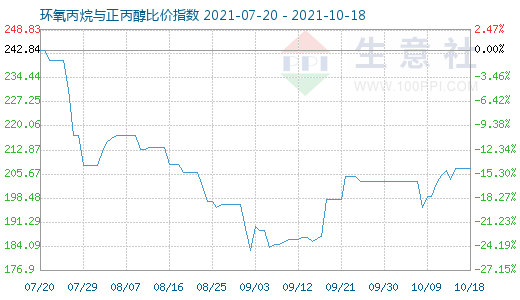 10月18日环氧丙烷与正丙醇比价指数图