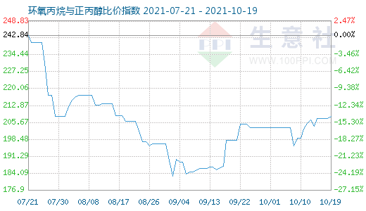 10月19日环氧丙烷与正丙醇比价指数图