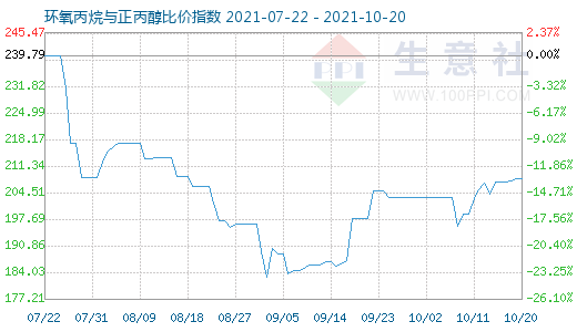 10月20日环氧丙烷与正丙醇比价指数图