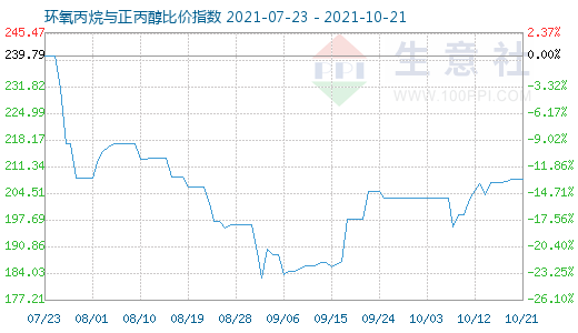 10月21日环氧丙烷与正丙醇比价指数图