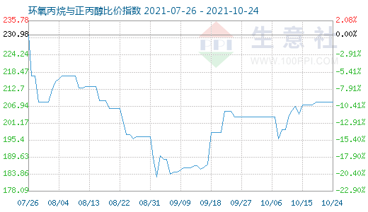 10月24日环氧丙烷与正丙醇比价指数图