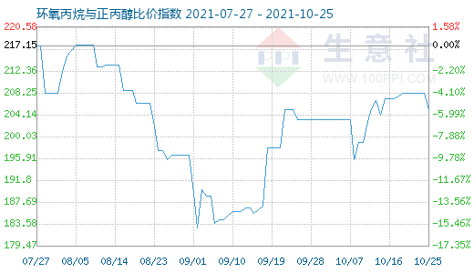 10月25日环氧丙烷与正丙醇比价指数图