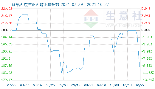 10月27日环氧丙烷与正丙醇比价指数图