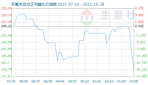 10月28日环氧丙烷与正丙醇比价指数图