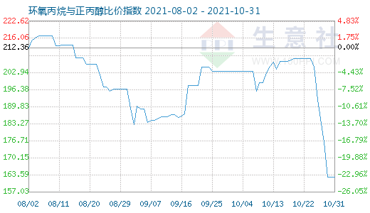 10月31日环氧丙烷与正丙醇比价指数图