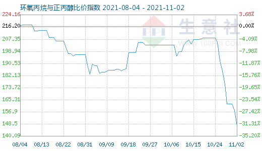 11月2日环氧丙烷与正丙醇比价指数图