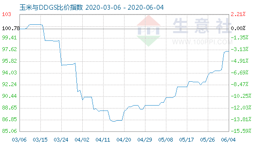 6月4日玉米与DDGS比价指数图