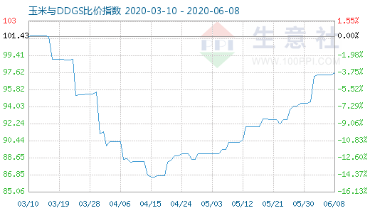 6月8日玉米与DDGS比价指数图