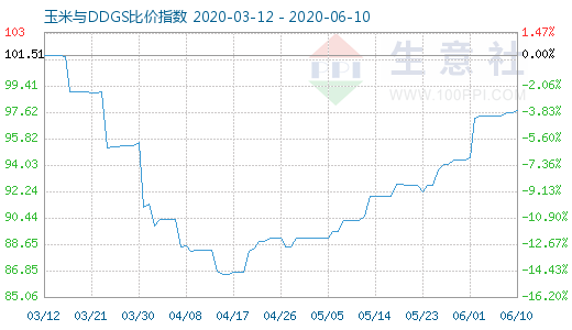 6月10日玉米与DDGS比价指数图