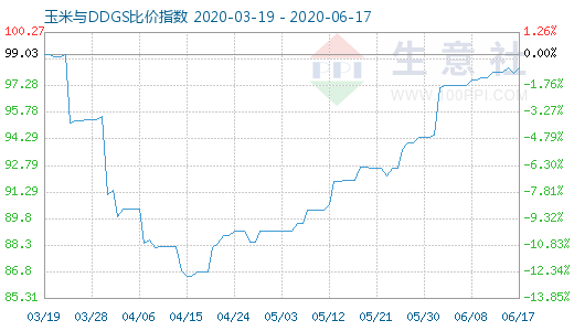 6月17日玉米与DDGS比价指数图