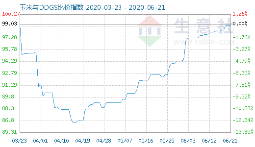 6月21日玉米与DDGS比价指数图