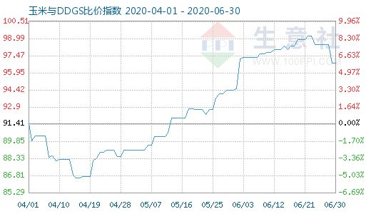 6月30日玉米与DDGS比价指数图