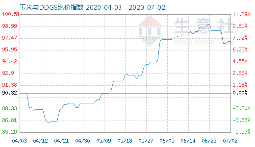 7月2日玉米与DDGS比价指数图