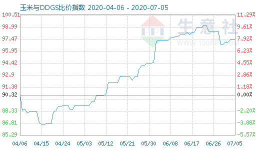 7月5日玉米与DDGS比价指数图