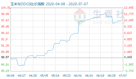 7月7日玉米与DDGS比价指数图