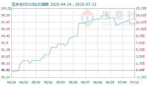 7月13日玉米与DDGS比价指数图