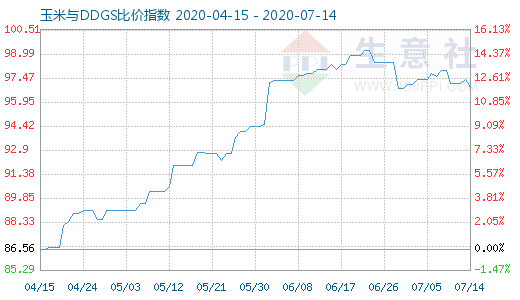 7月14日玉米与DDGS比价指数图