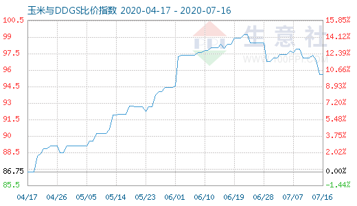 7月16日玉米与DDGS比价指数图