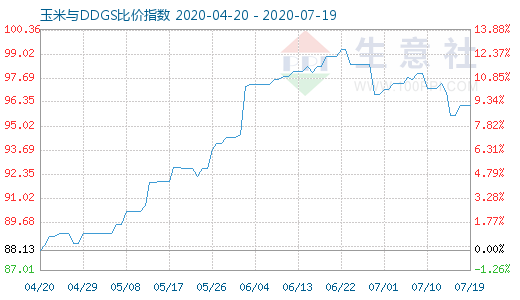 7月19日玉米与DDGS比价指数图