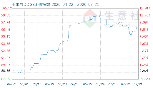 7月21日玉米与DDGS比价指数图