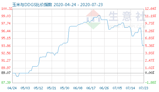 7月23日玉米与DDGS比价指数图