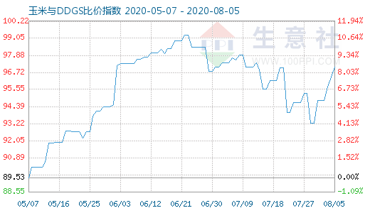 8月5日玉米与DDGS比价指数图