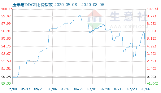 8月6日玉米与DDGS比价指数图